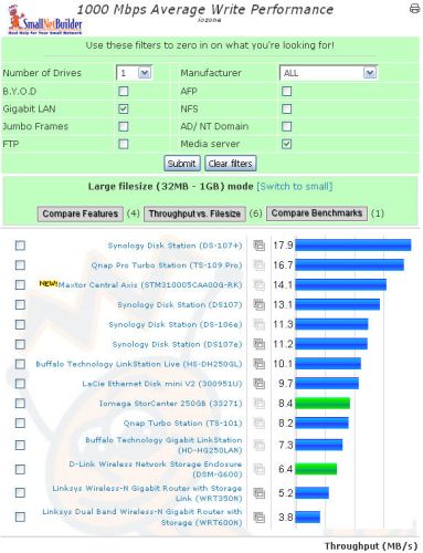 NAS Chart write rank - single drive, gigabit LAN