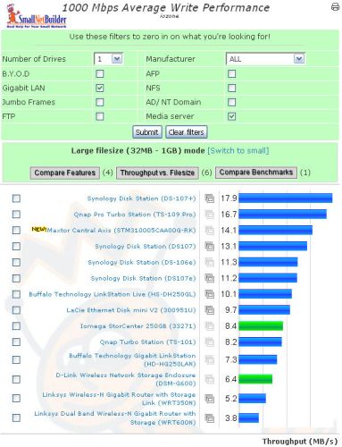 Average Throughput Benchmark Chart