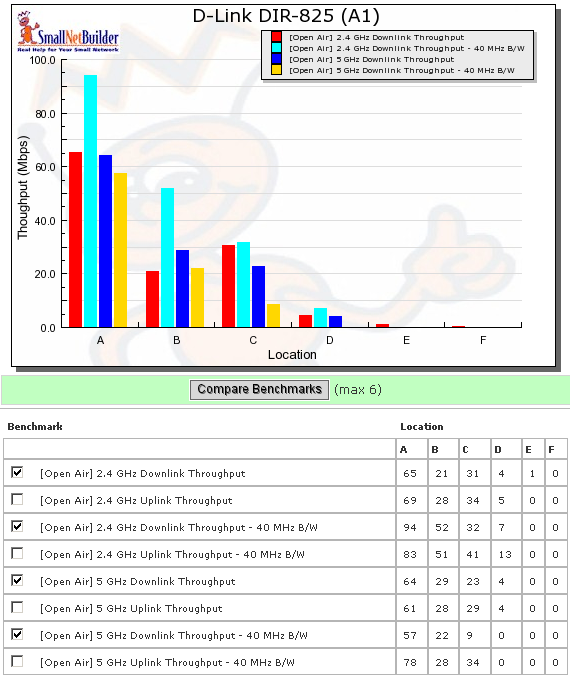 DIR-825 six location downlink summary