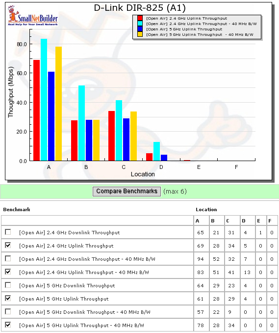 DIR-825 six location uplink summary