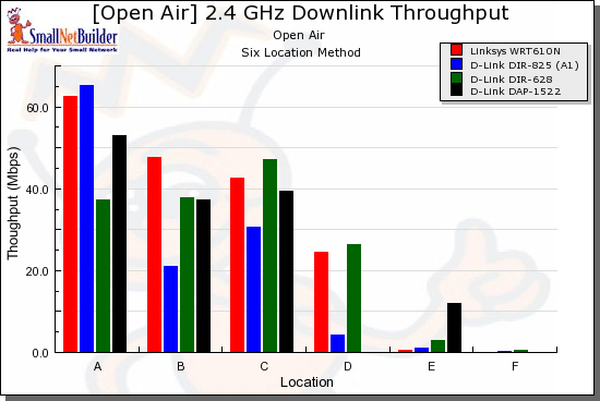 Competitive comparison - 2.4 GHz, 20 MHz channel, downlink