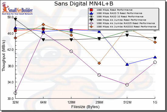 Read benchmark comparison - 1000 Mbps