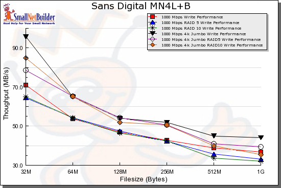 Write benchmark comparison - 1000 Mbps