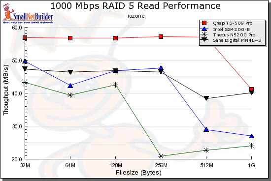 RAID 5 read competitive comparison - 1000 Mbps