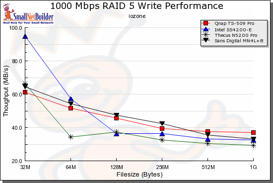 RAID 5 write competitive comparison - 1000 Mbps