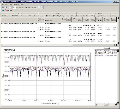 WNR2000 Routing throughput