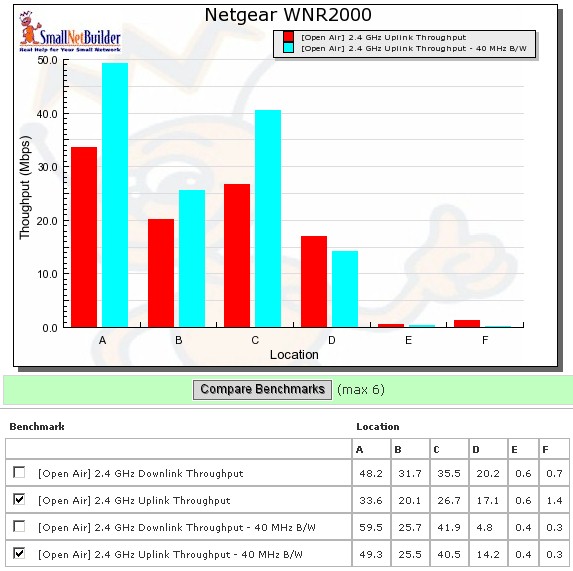 WNR2000 wireless benchmark summary - uplink