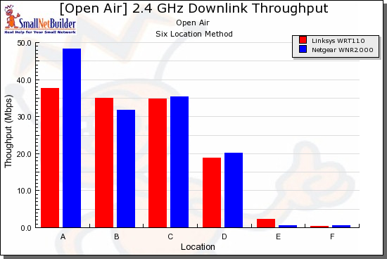 Wireless competitive comparison - 20MHz mode, down