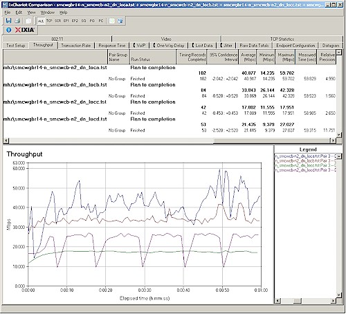 Six location wireless throughput - 2.4 GHz, 20 MHz channel, downlink