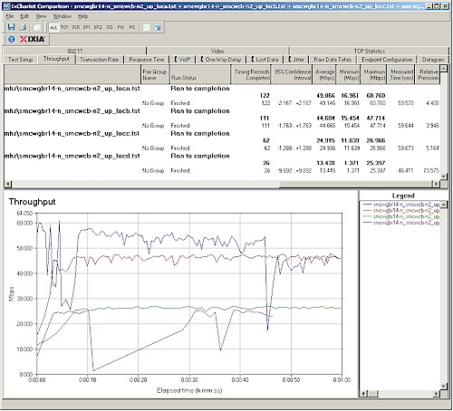 Six location wireless throughput - 2.4 GHz, 20 MHz channel, downlink