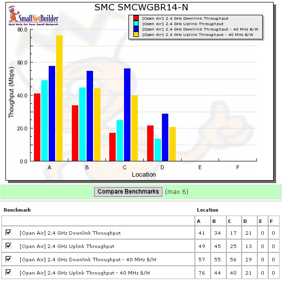 SMCWGBR14-N wireless throughput mode comparison
