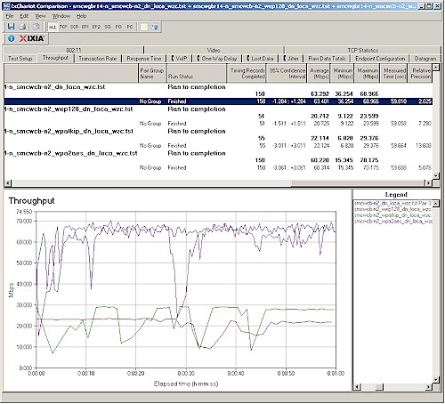 Six location wireless throughput - 2.4 GHz, 20 MHz channel, downlink