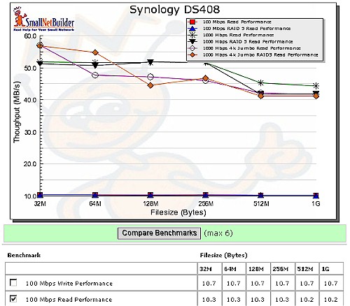 DS408 Read Benchmarks