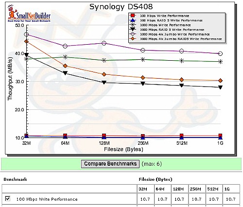 DS408 Write Benchmarks