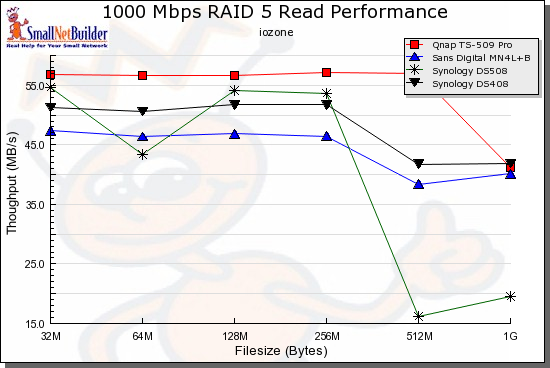 RAID 5 Read performance comparison - 1000 Mbps LAN connection