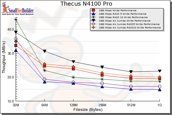 N4100 Pro write benchmark comparison