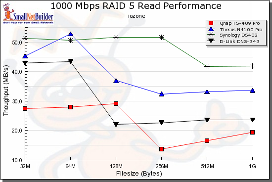 Competitive comparison - RAID 5 write, 1000 Mbps
