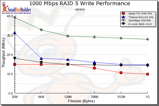 Competitive comparison - RAID 5 write, 1000 Mbps