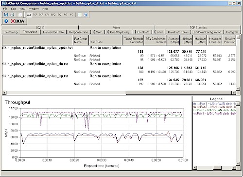 N+ routing performance