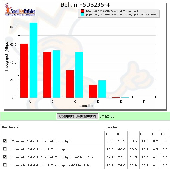 Belkin N+ wireless benchmark summary - downlink