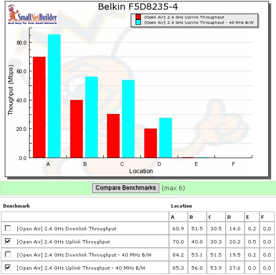 Belkin N+ wireless benchmark summary - uplink