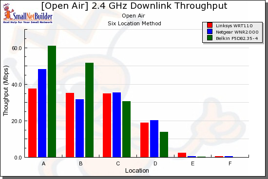 Wireless competitive comparison - 20MHz mode, down