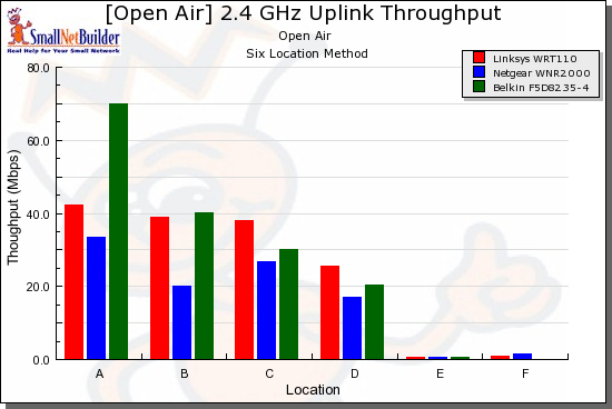 Wireless competitive comparison - 20MHz mode, up