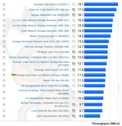 1000 Mbps Average Write NAS Chart ranking