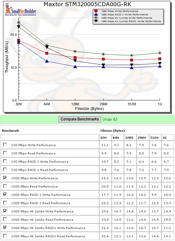 Write benchmark comparison