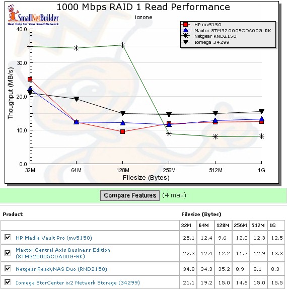 Competitive comparison - RAID 1 Read - 1000 Mbps LAN