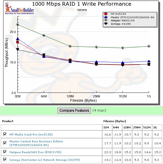 Competitive comparison - RAID 1 Write - 1000 Mbps LAN