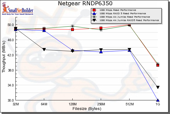 Read Benchmarks - 1000 Mbps LAN