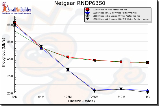 Write Benchmarks - 1000 Mbps LAN