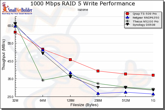 Competitive RAID 5 write comparison - 1000 Mbps 