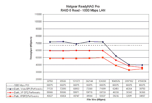 Testbed comparison - RAID 0 read - 1000 Mbps LAN