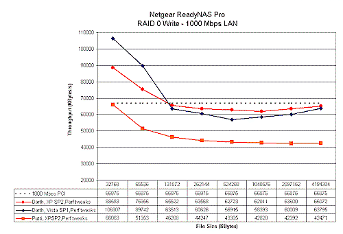 Testbed comparison - RAID 0 write - 1000 Mbps LAN