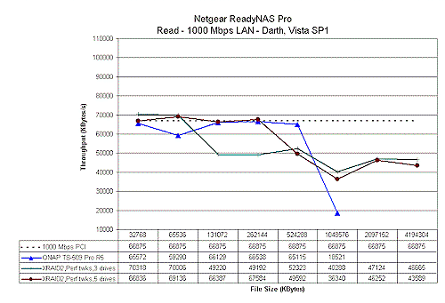 QNAP TS-509 Pro comparison - RAID 5 read - 1000 Mbps LAN