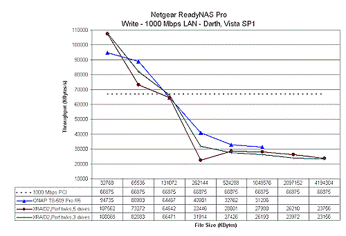 QNAP TS-509 Pro comparison - RAID 5 write - 1000 Mbps LAN