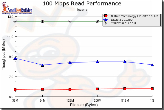 Read performance comparision - 1000 Mbps LAN