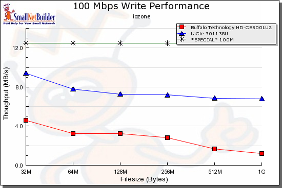 Write performance comparision - 100 Mbps LAN