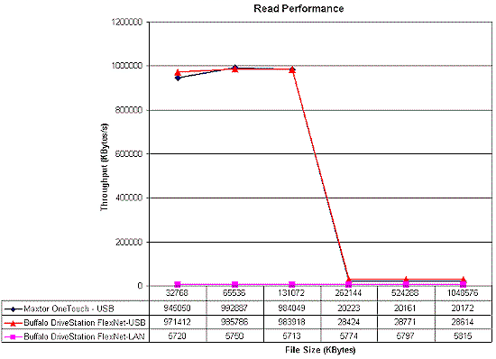 Read performance comparision - USB