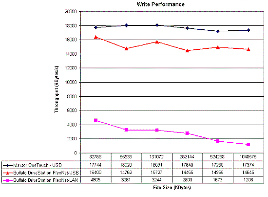 Write performance comparision - USB