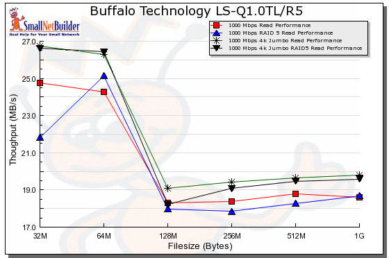 LinkStation Quad large file performance results with 1000Mbps LAN connection