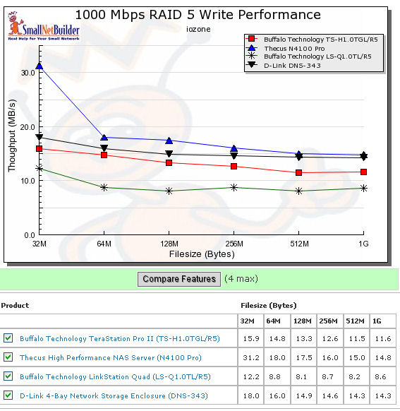 Comparative 1000 Mbps RAID 5 Write Performance