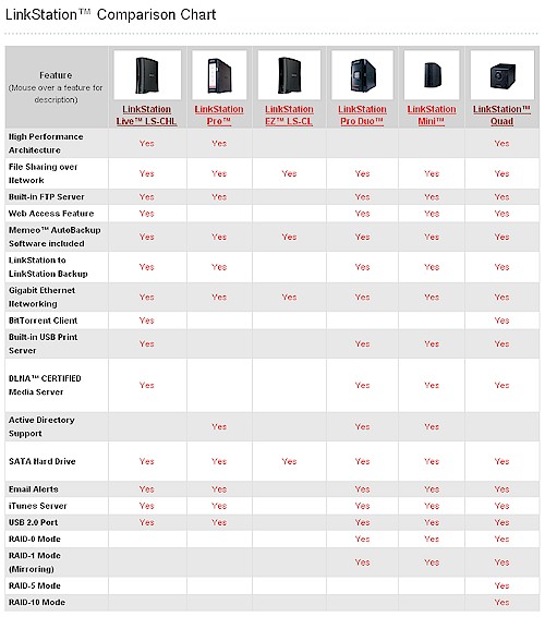 Buffalo Technology LinkStation Comparison Chart