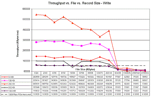 iozone throughput vs. file vs. record size - write