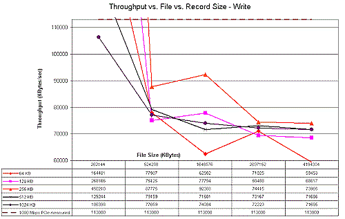 iozone throughput vs. file vs. record size - write