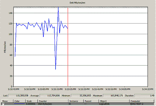 Test NAS Read Vista Performance Monitor plot - Test Bed 3 drive RAID 0