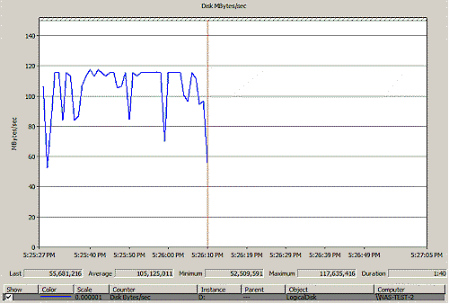 Test NAS Write Vista Performance Monitor plot - Test Bed 3 drive RAID 0
