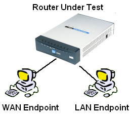 Router Test setup diagram